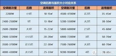 空调尺寸如何选择，如何计算空调匹数