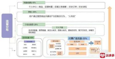 拼多多流量来源有哪些，提升拼多多流量的实用技巧有哪些