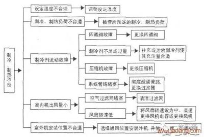 格力空调维修技术 格力空调检修流程