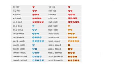 淘宝店铺等级有哪些，淘宝店铺等级评定标准是什么