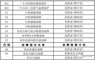 空调常见故障原因分析及维修方法