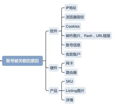 如何避免亚马逊账号之间的不当关联问题，亚马逊关联政策详解及其对卖家的影响是什么