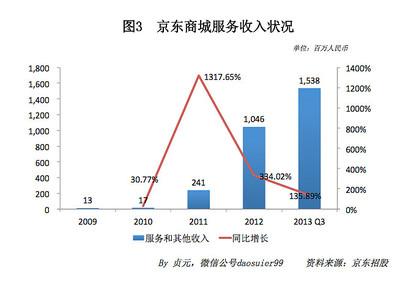京东盈利模式是什么，京东盈利模式有哪些
