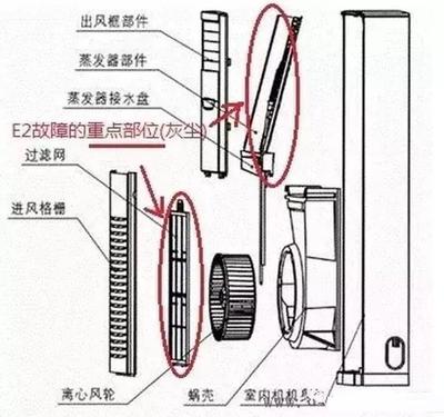e2空调故障代码是什么问题,e2空调故障怎么解决 e2空调故障代码是什么问题,e2空调故障怎么解决