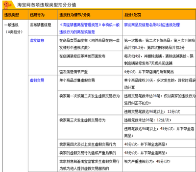 淘宝常见的违规行为，淘宝违规的处罚措施
