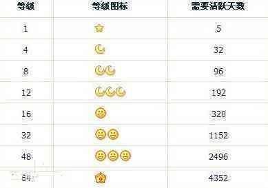 QQ等级皇冠可以添加好友人数上限是多少