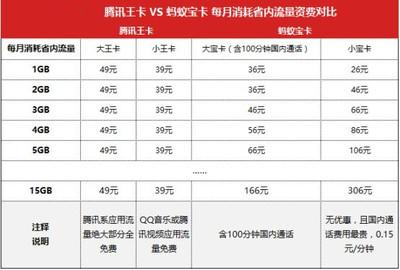 腾讯王卡和蚂蚁宝卡哪个好更值得办理? 腾讯王卡和蚂蚁宝卡哪个好更值得办理?