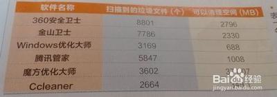 怎样一键清理电脑垃圾？电脑系统垃圾清理哪个好用