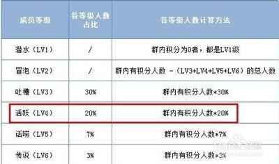 QQ群等级会不会降级?