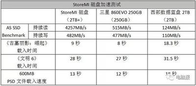 AM4平台存储性能怎么样好吗?AMD Ryzen平台存储性能实测 AM4平台存储性能怎么样好吗?AMD Ryzen平台存储性能实测