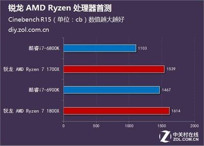 锐龙Ryzen5 1600测试成绩怎么样? 锐龙Ryzen5 1600测试成绩怎么样?