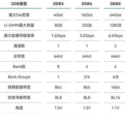 ddr3和ddr4的区别