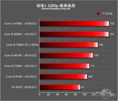 最适合游戏玩家使用的3款CPU推荐