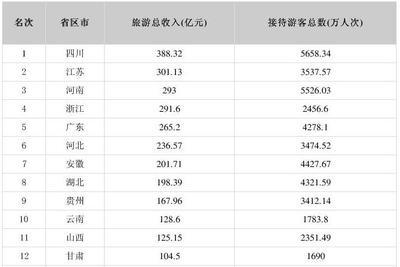 24省份公布五一假期旅游总收入 四川五一假期收入最高 24省份公布五一假期旅游总收入 四川五一假期收入最高