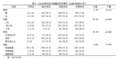 PM2.5和甲醛有什么关联吗？了解空气污染物的关系