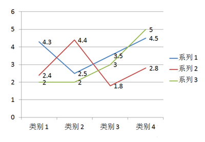 ppt2007怎么制作无坐标轴的折线图?