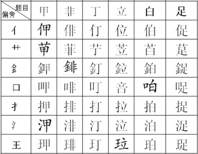 和换偏旁组成新字，如何利用偏旁创造新字