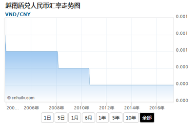 人民币兑换越南盾，汇率和兑换方法指南