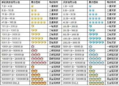 淘宝店铺等级一览表你知道多少