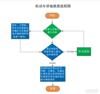 车辆异地报废手续如何弄