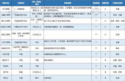 泵阀行业的人才需求如何