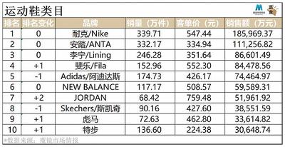 运动鞋品牌排行榜前十名有哪些 运动鞋品牌排行榜前十名有哪些