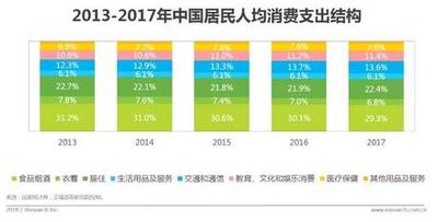 中国消费研究报告：我国服务型消费有巨大增长潜力