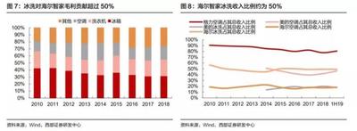 海尔智家市值狂飙智能家居的未来在哪儿