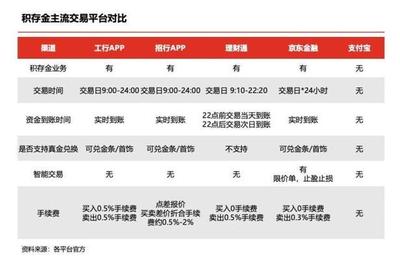 黄牛投资热 积存金理财横向大对比
